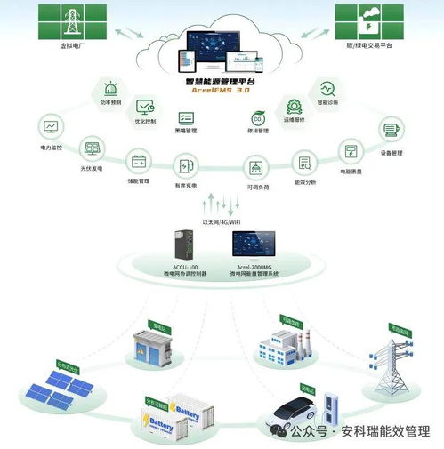 安科瑞微电网管理系统 破解新能源消纳与高耗能行业降碳难题